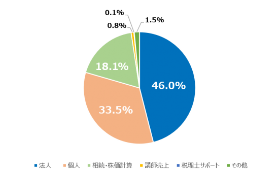 図3