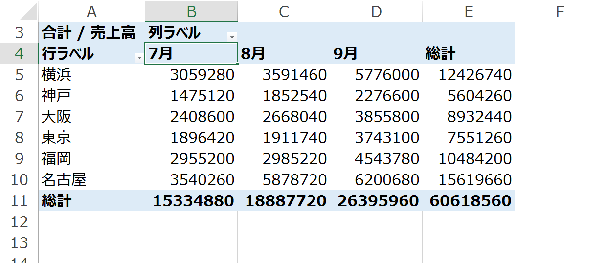 店舗別売上の集計はexcelのピボットテーブルが便利 いろんな角度からの集計が一瞬でできる Go For It 税理士 植村 豪 Official Blog