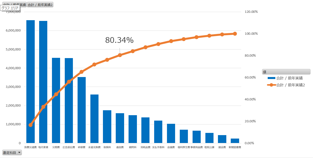 ピボットテーブルを使ってパレート図を作ってみた グラフで見れば数字だけでは見えないこともわかる Go For It 税理士 植村 豪 Official Blog