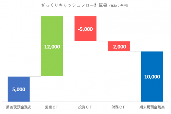 キャッシュフロー計算書をグラフにしてお金の動きをざっくりつかんでみる Go For It 税理士 植村 豪 Official Blog