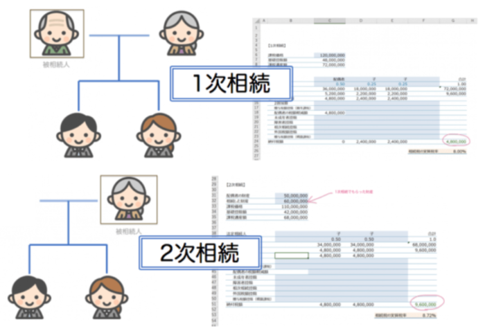 1次相続にあって2次相続にない配偶者の税額軽減 払えるか は先まで考えておく Go For It 税理士 植村 豪 Official Blog