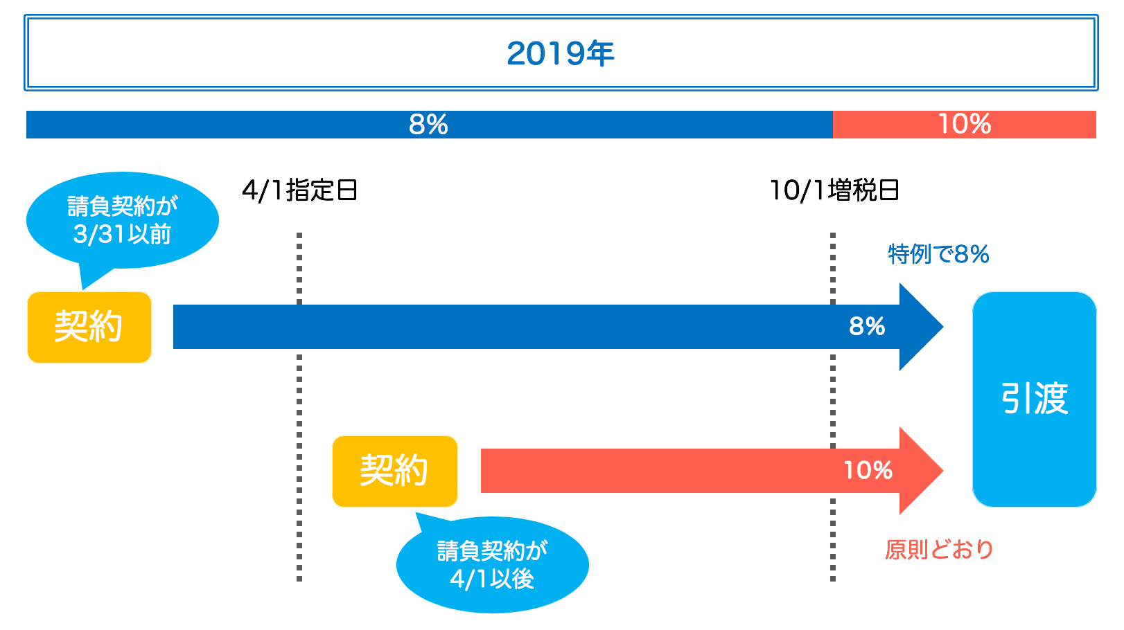 請負工事にかかる消費税の経過措置 2019年3月31日までの契約なら8％ GO for IT 〜 税理士 植村