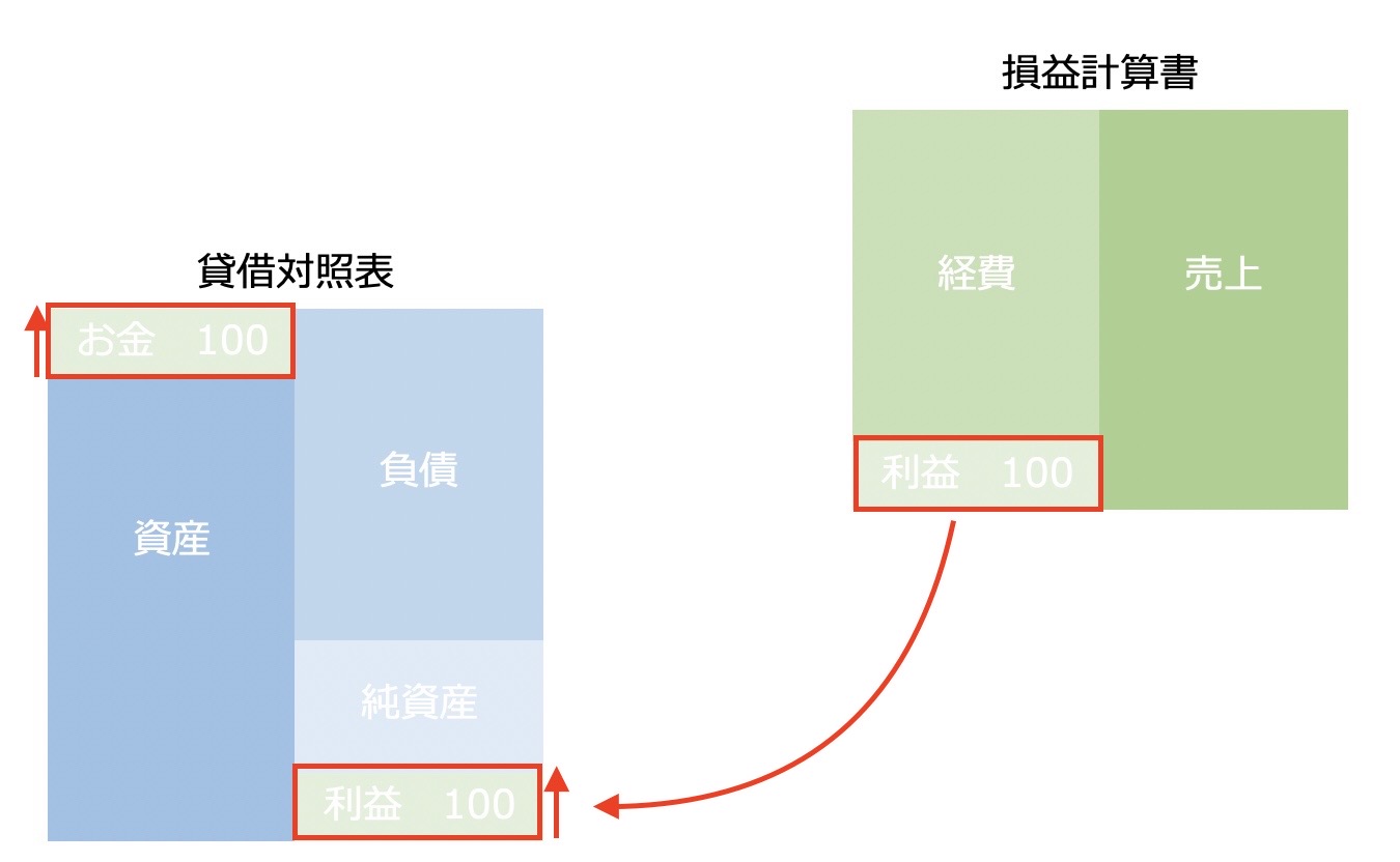 利益を選ぶ会社と利益を避ける会社の差はこうして生まれる Go For It 税理士 植村 豪 Official Blog